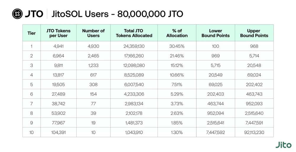 Jito正式公布空投细则,1亿枚JTO究竟会如何分配?