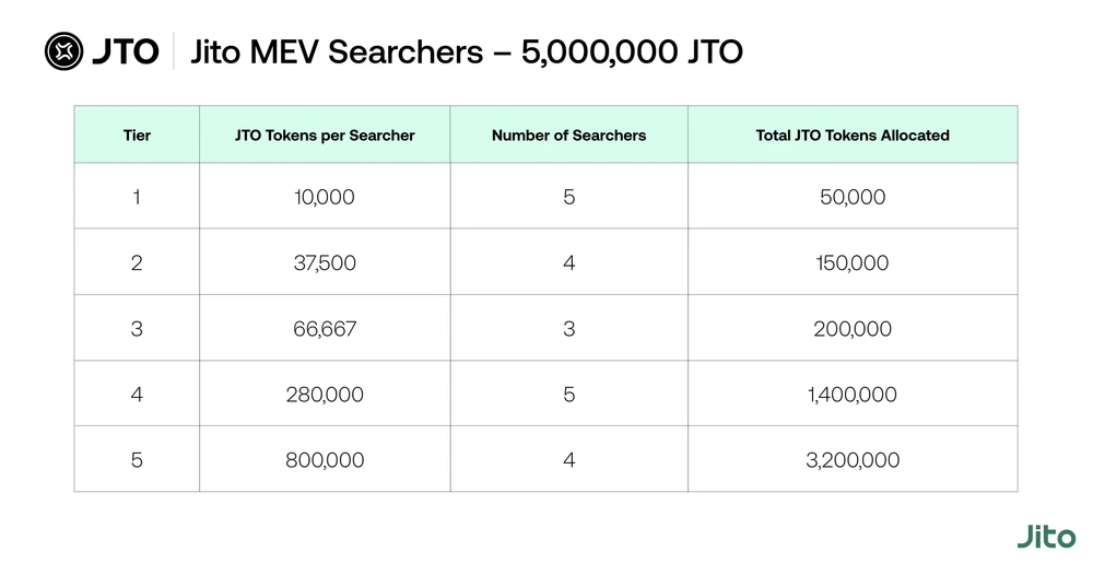 Jito正式公布空投细则,1亿枚JTO究竟会如何分配?