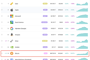 比特币市值达到8582亿美元,超越Meta,重回全球资产排行榜第9位 比特币市值达到8582亿美元,超越Meta,重回全球资产排行榜第9位