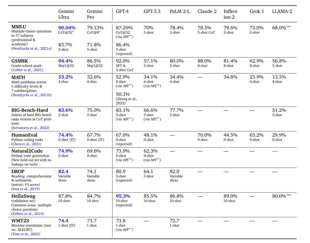 当Google的Gemini性能超越GPT-4，对创业者意味着什么？｜投资人说