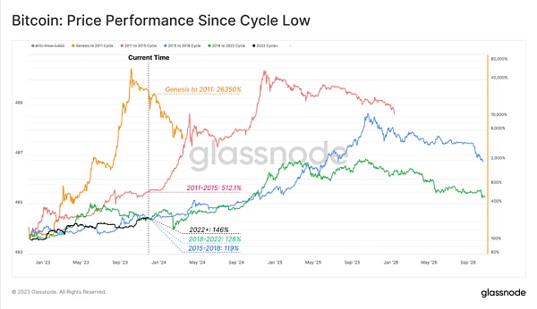 比特币高涨:市场盈利浪潮席卷而来