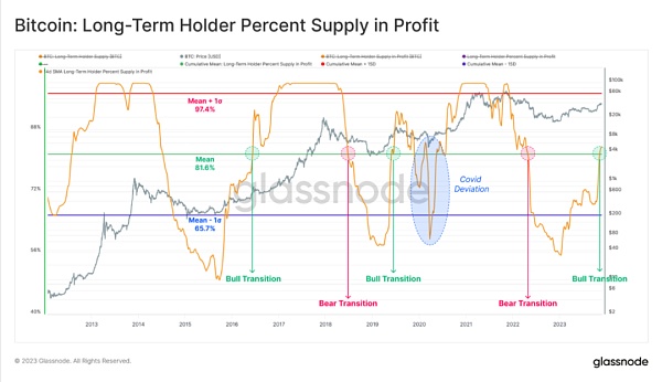 比特币高涨:市场盈利浪潮席卷而来