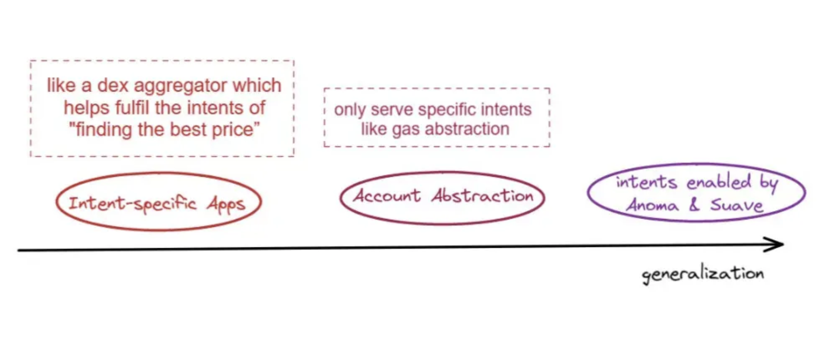 SevenX Ventures:解码「INTENTS」,如何彻底改变Web3用户体验与订单流模式