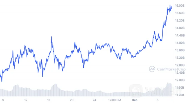 卡尔达诺价格预测:ADA 飙升 8%,市值增加 1 亿美元