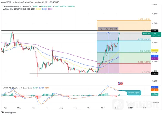 卡尔达诺价格预测:ADA 飙升 8%,市值增加 1 亿美元