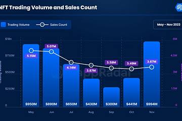 2023年11月NFT交易量接近10亿美元,环比增长125% 2023年11月NFT交易量接近10亿美元,环比增长125%