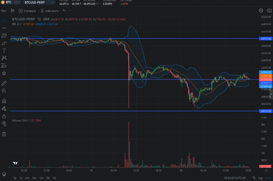 SignalPlus波动率专栏(20231212):数字货币价格回稳,前端IV走跌