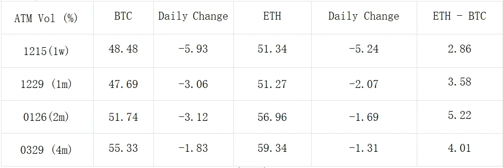 SignalPlus波动率专栏(20231212):数字货币价格回稳,前端IV走跌