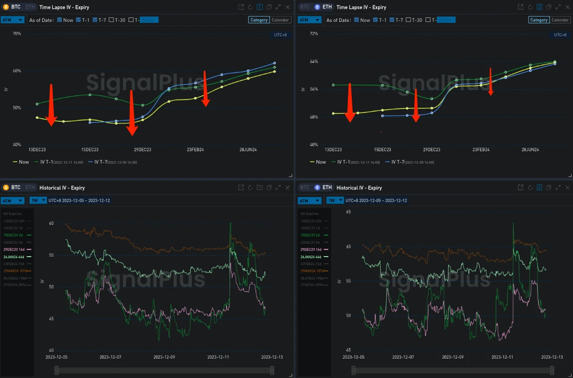 SignalPlus波动率专栏(20231212):数字货币价格回稳,前端IV走跌
