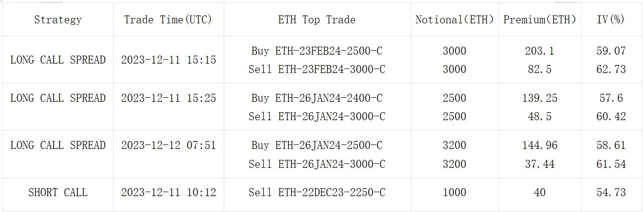 SignalPlus波动率专栏(20231212):数字货币价格回稳,前端IV走跌