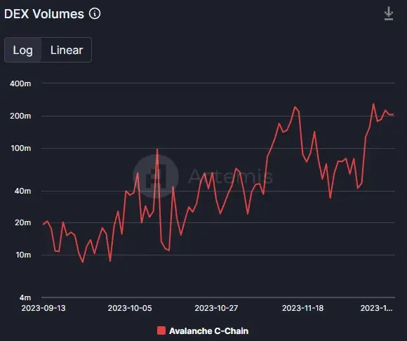 行情整体下行,AVAX为何逆势大涨15%?