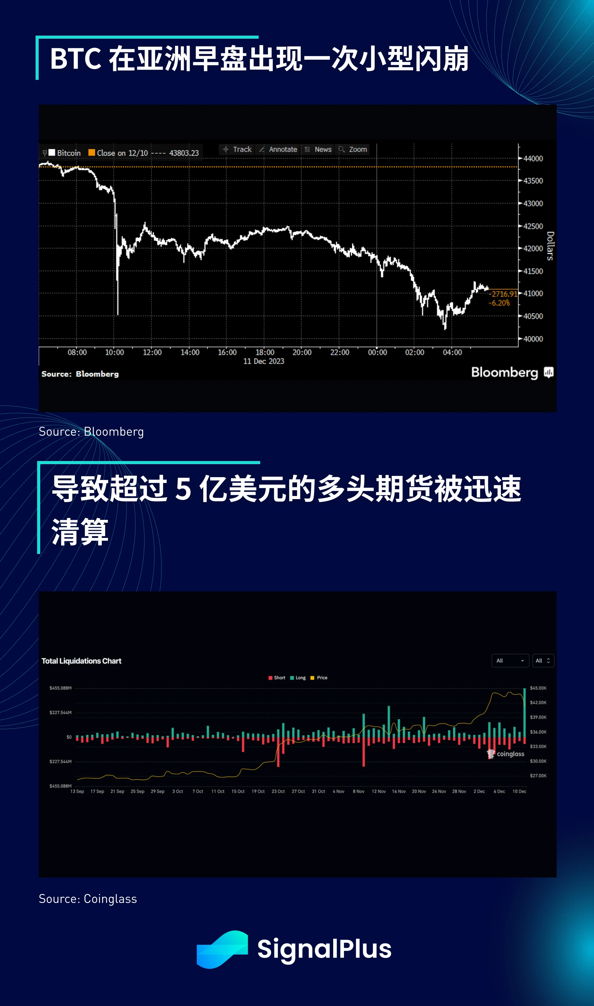 SignalPlus宏观研报(20231212):美国核心CPI放缓,BTC闪崩7%