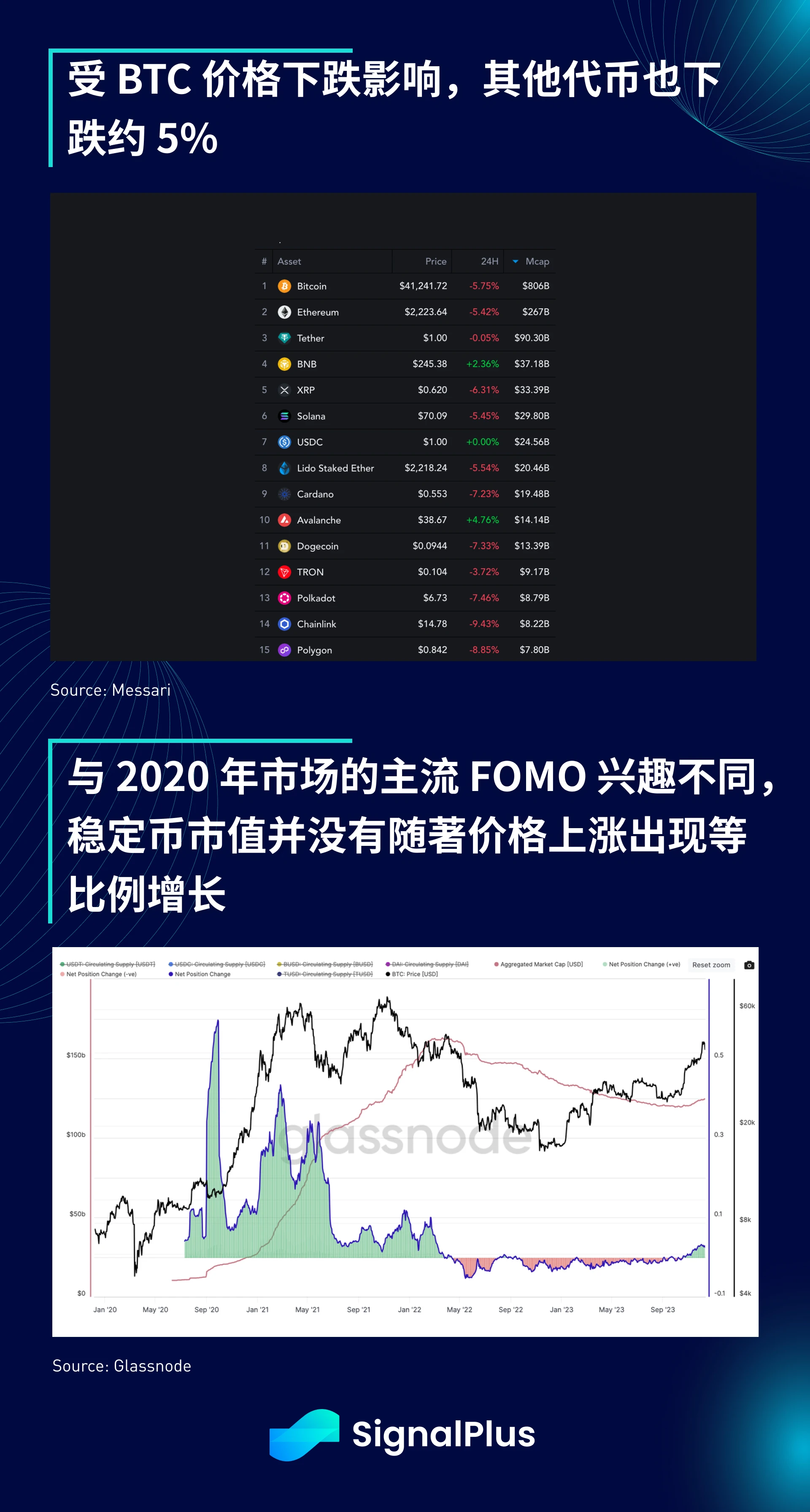 SignalPlus宏观研报(20231212):美国核心CPI放缓,BTC闪崩7%