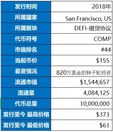 比升资本:Compound Finance投资分析报告