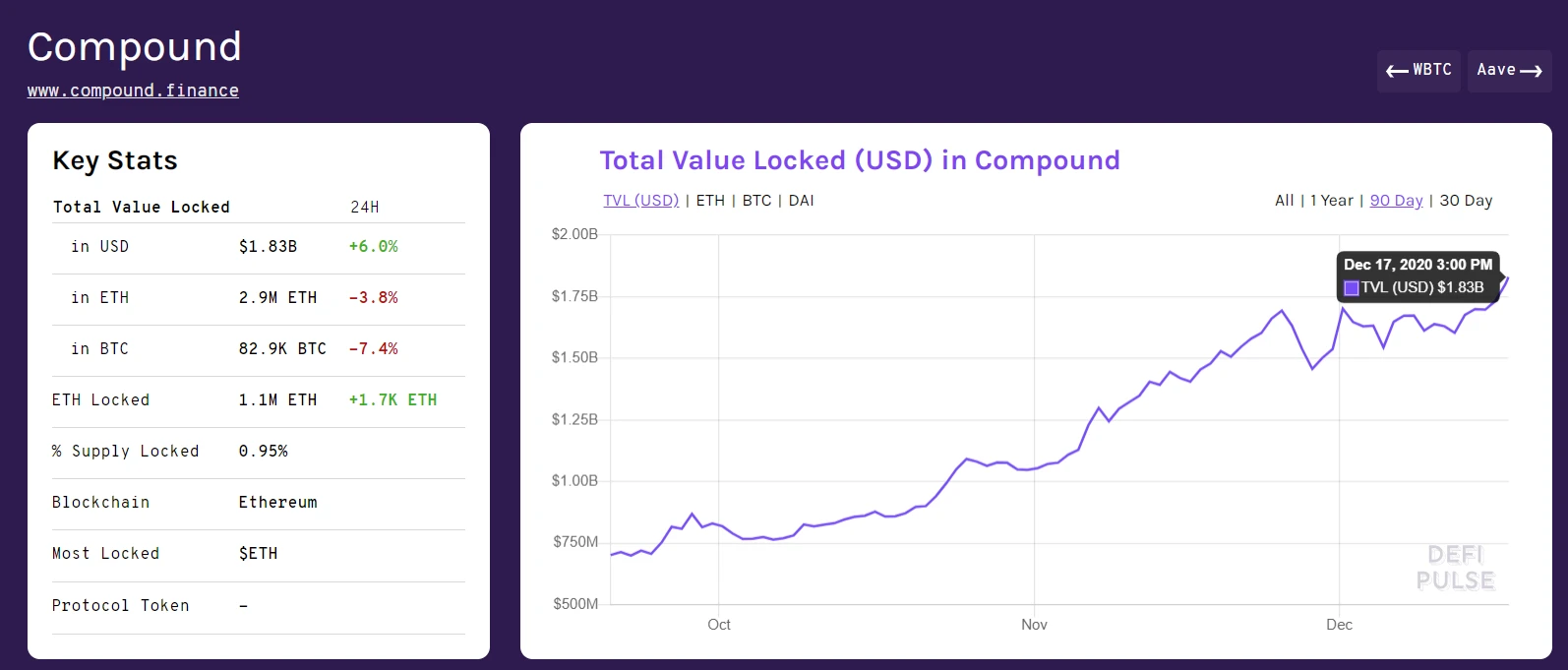 比升资本:Compound Finance投资分析报告