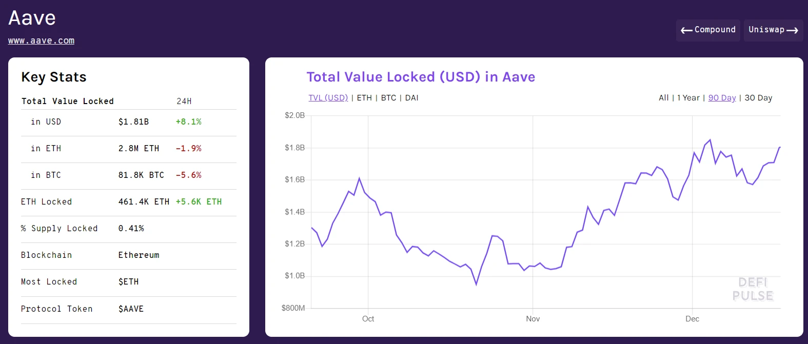 比升资本:Compound Finance投资分析报告
