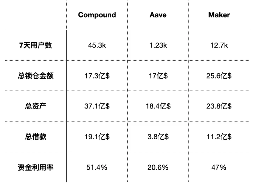 比升资本:Compound Finance投资分析报告