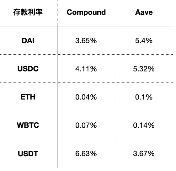 比升资本:Compound Finance投资分析报告