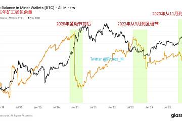 矿工最近五年共进行三次较大抛售,发生周期包括2023年11月迄今 矿工最近五年共进行三次较大抛售,发生周期包括2023年11月迄今