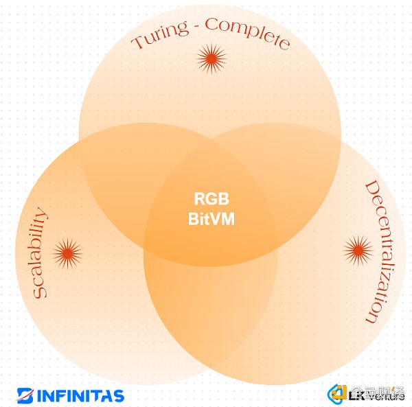 比特币 RGB 协议或是智能合约的终极形态？