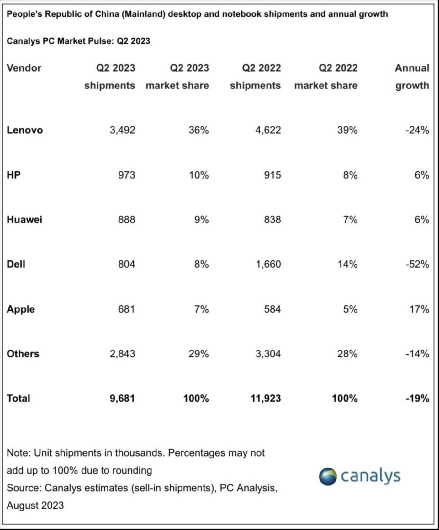 芯片巨头扎堆Arm芯片，传统厂商拥抱AI，PC市场将洗牌