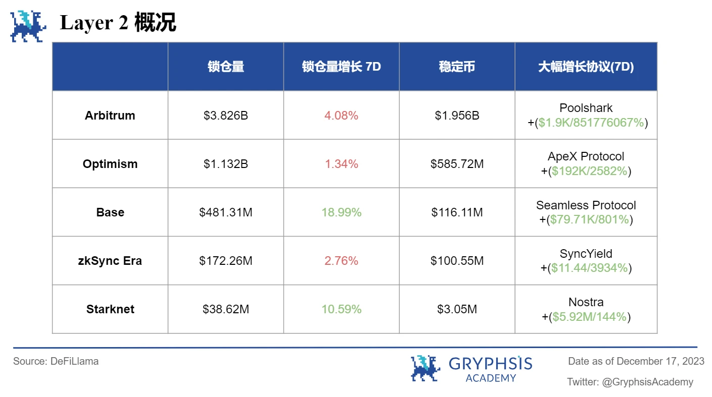 Gryphsis加密货币周报:硬件钱包Ledger因安全漏洞被攻击48.4万美元