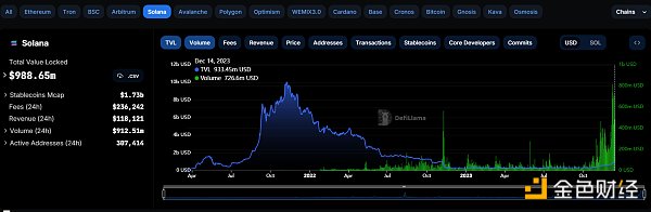 都是老公链,为何Solana涨到“没朋友”?