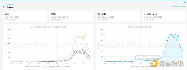 都是老公链,为何Solana涨到“没朋友”?