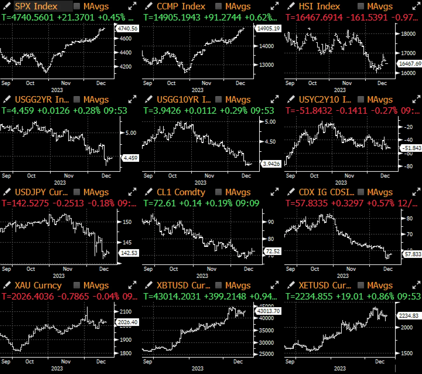 SignalPlus宏观研报(20231219):Solana强势复苏引关注