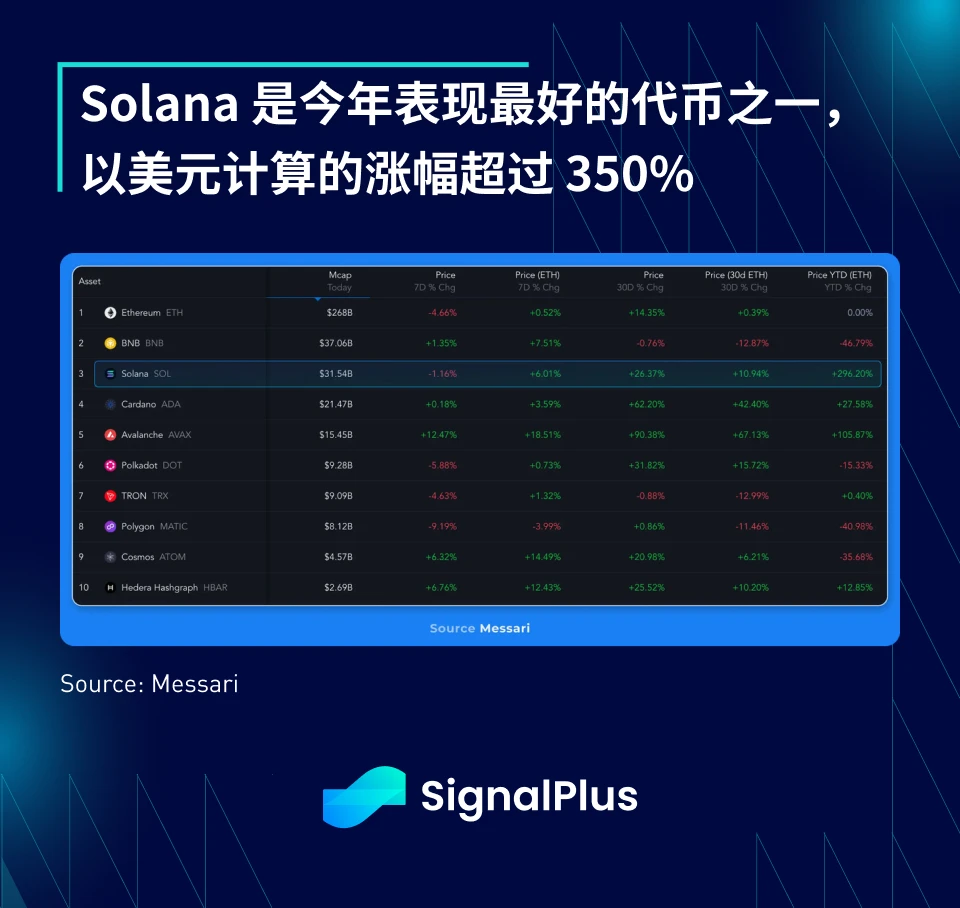 SignalPlus宏观研报(20231219):Solana强势复苏引关注