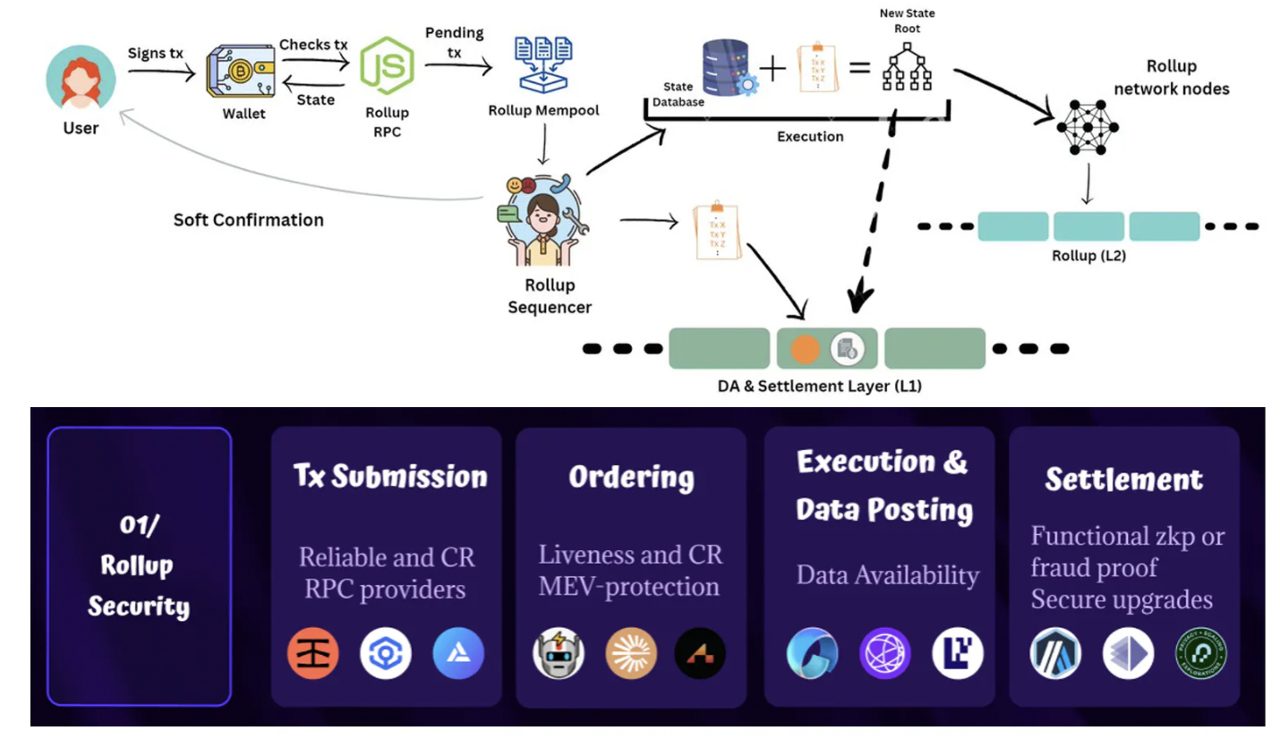 多Rollup世界需要哪些前沿的基础设施？