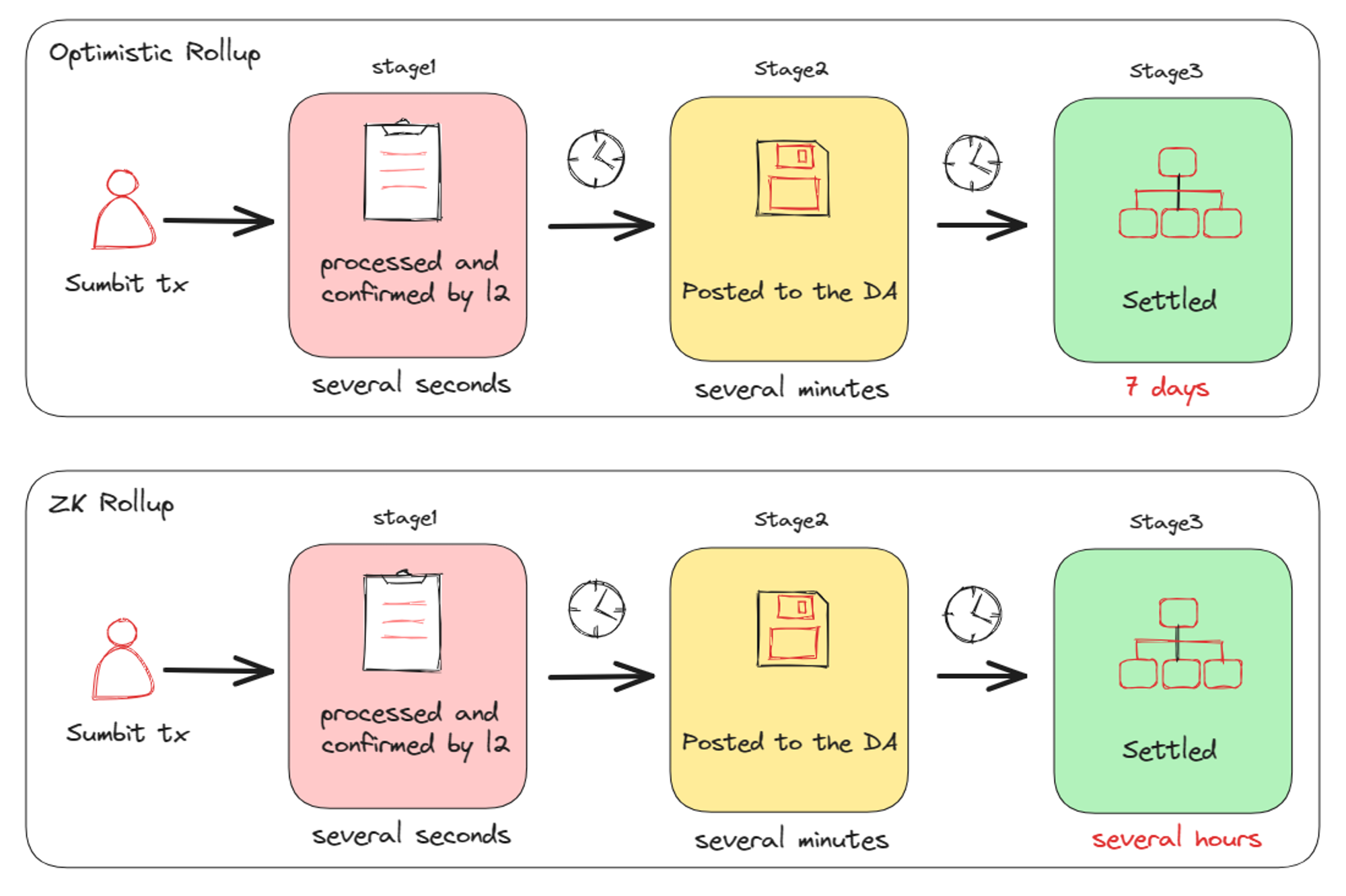 多Rollup世界需要哪些前沿的基础设施？