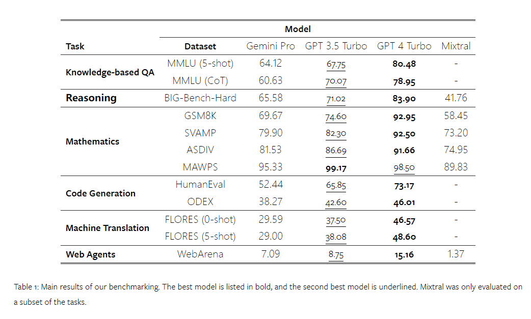 摸底谷歌Gemini：CMU全面测评，Gemini Pro不敌GPT 3.5 Turbo