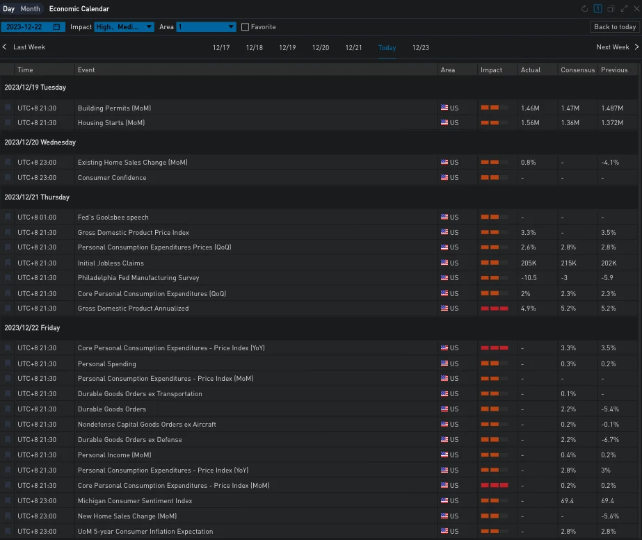 SignalPlus波动率专栏(20231222):重磅宏观数据待发布,末日IV飙高