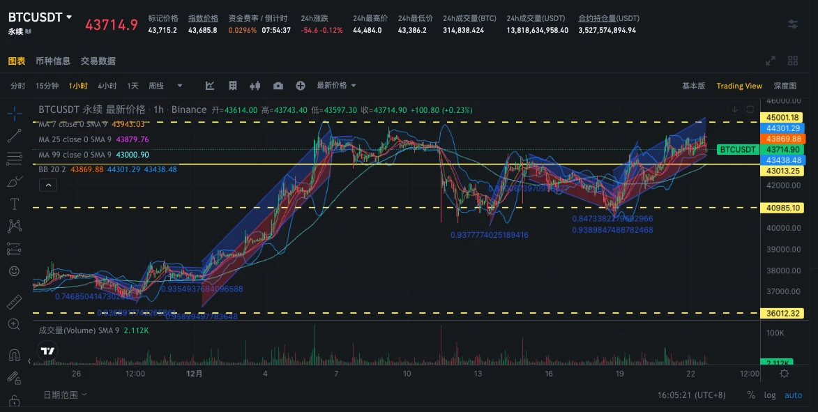 SignalPlus波动率专栏(20231222):重磅宏观数据待发布,末日IV飙高