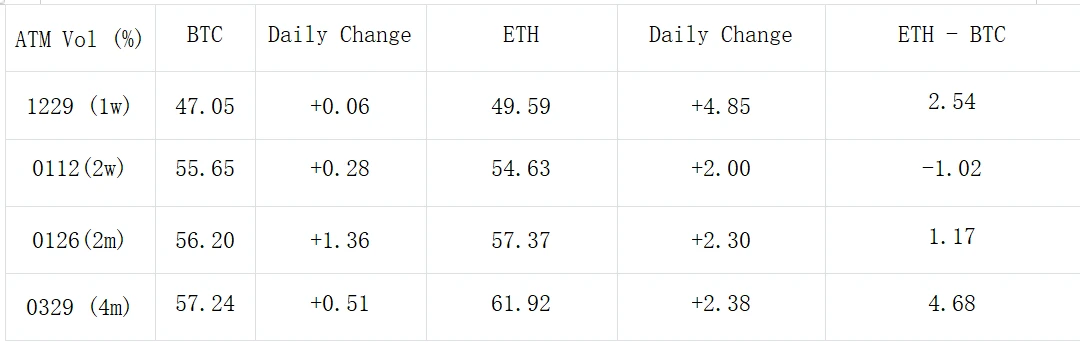 SignalPlus波动率专栏(20231222):重磅宏观数据待发布,末日IV飙高