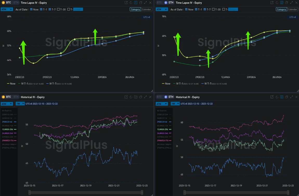 SignalPlus波动率专栏(20231222):重磅宏观数据待发布,末日IV飙高