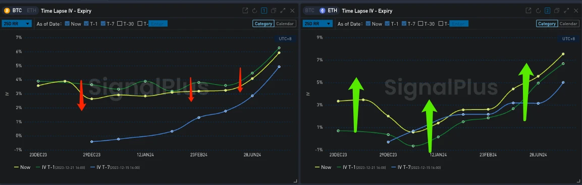 SignalPlus波动率专栏(20231222):重磅宏观数据待发布,末日IV飙高
