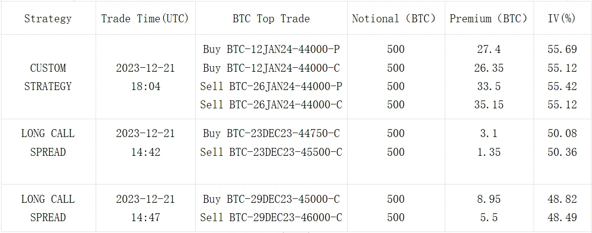 SignalPlus波动率专栏(20231222):重磅宏观数据待发布,末日IV飙高