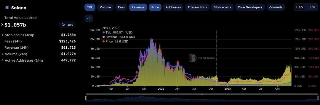 「以太坊杀手」重新冒头,Solana生态还有哪些潜力项目?