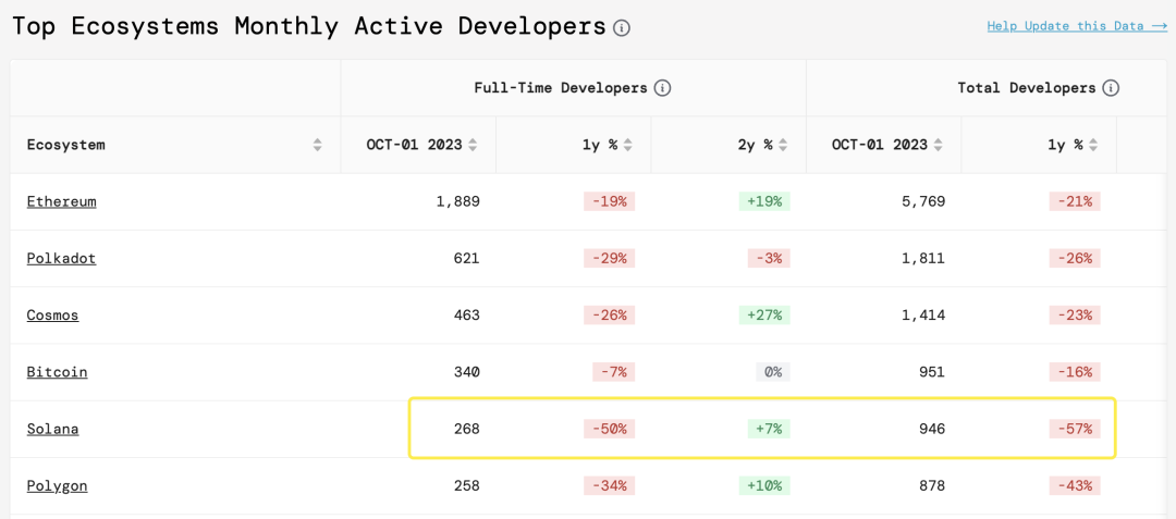 「以太坊杀手」重新冒头,Solana生态还有哪些潜力项目?
