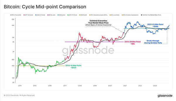2023年链上回顾:十月带来加密生机