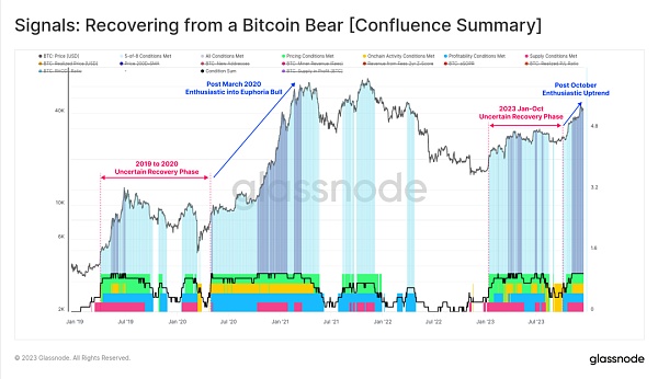 2023年链上回顾:十月带来加密生机