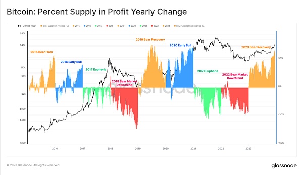 2023年链上回顾:十月带来加密生机