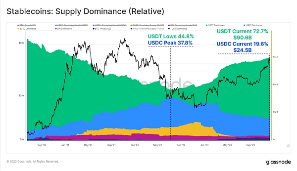 2023年链上回顾:十月带来加密生机