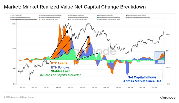 2023年链上回顾:十月带来加密生机
