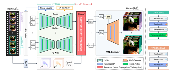 生成超清分辨率视频，南洋理工开源Upscale-A-Video