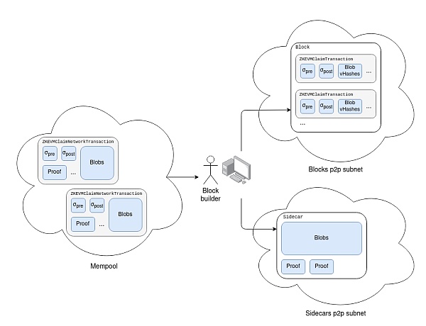 Vitalik: ZK-EVM 封装到以太坊 L1 会怎样?