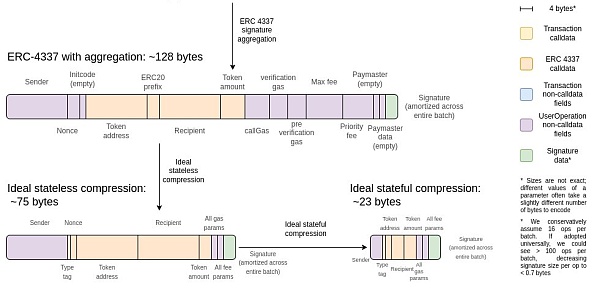 Vitalik: ZK-EVM 封装到以太坊 L1 会怎样?
