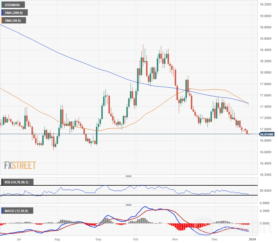 随着节后市场回暖,墨西哥比索小幅上涨
